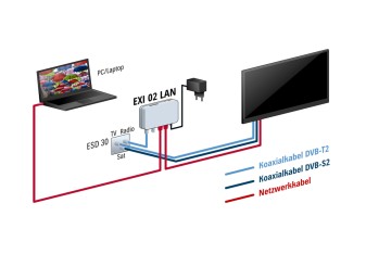 Koax-Heimnetzwerk bis 2 Gbit/s – starke Alternative zu Powerline